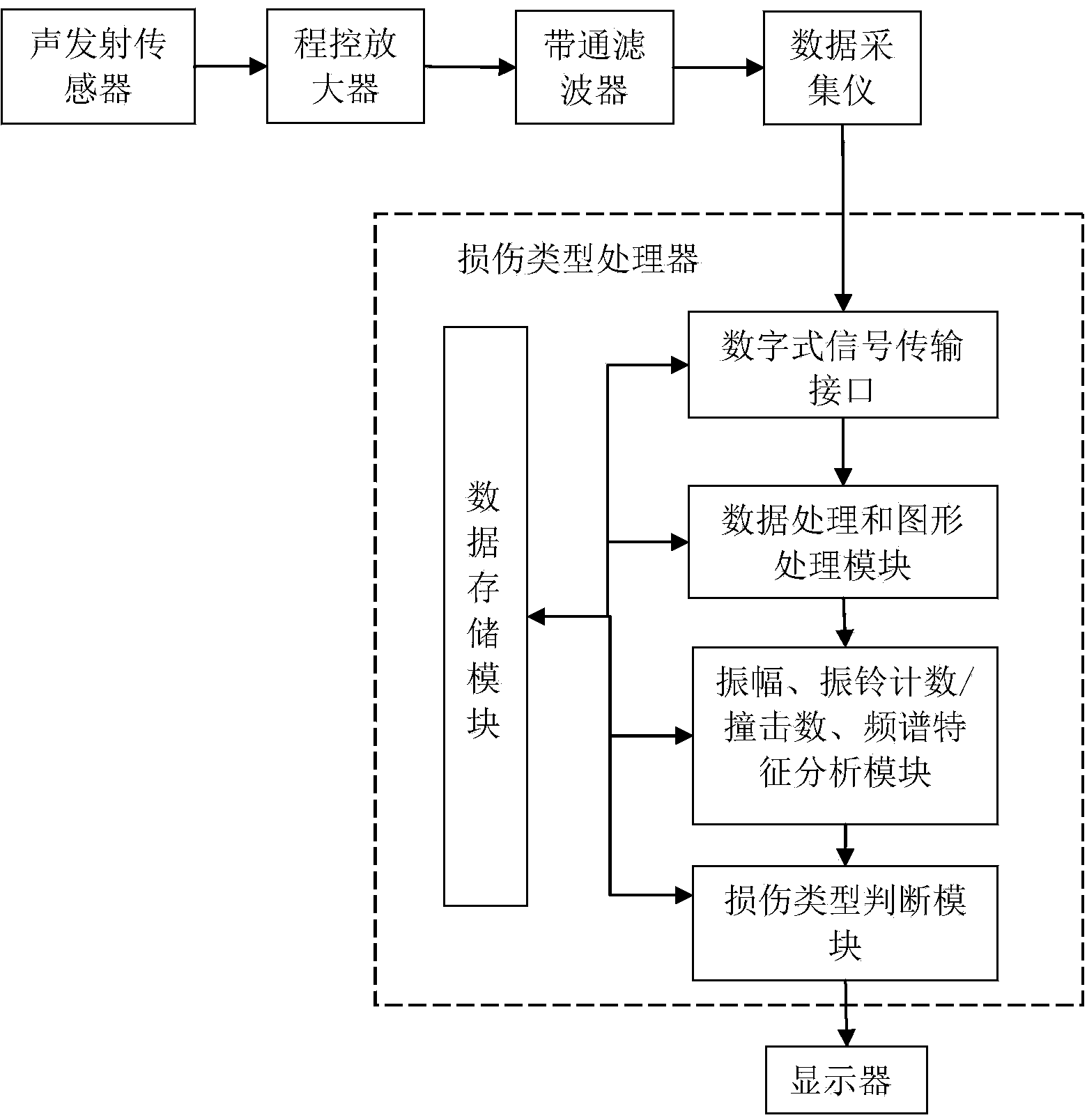 System and method for judging structural damage type of prestress concrete beam based on acoustic emission technique