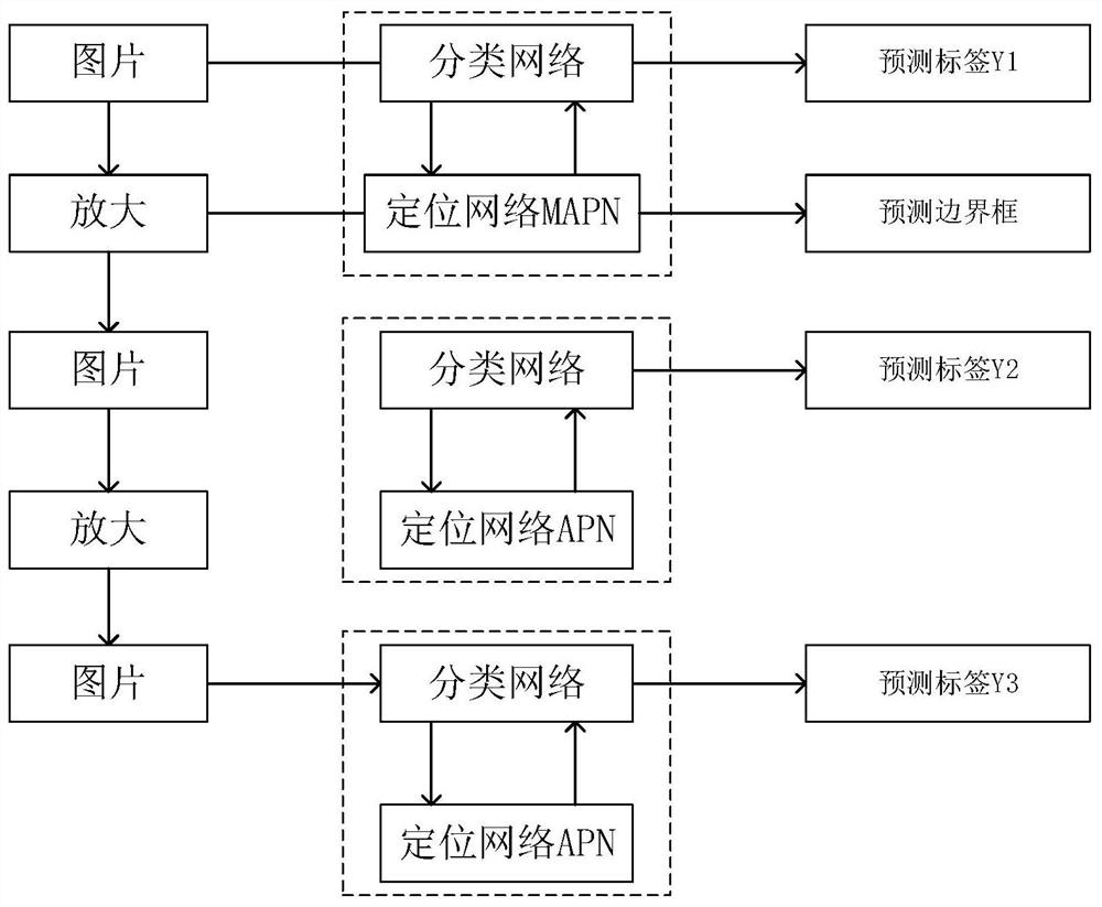 Fine-grained image detection method and system based on improved RA-CNN