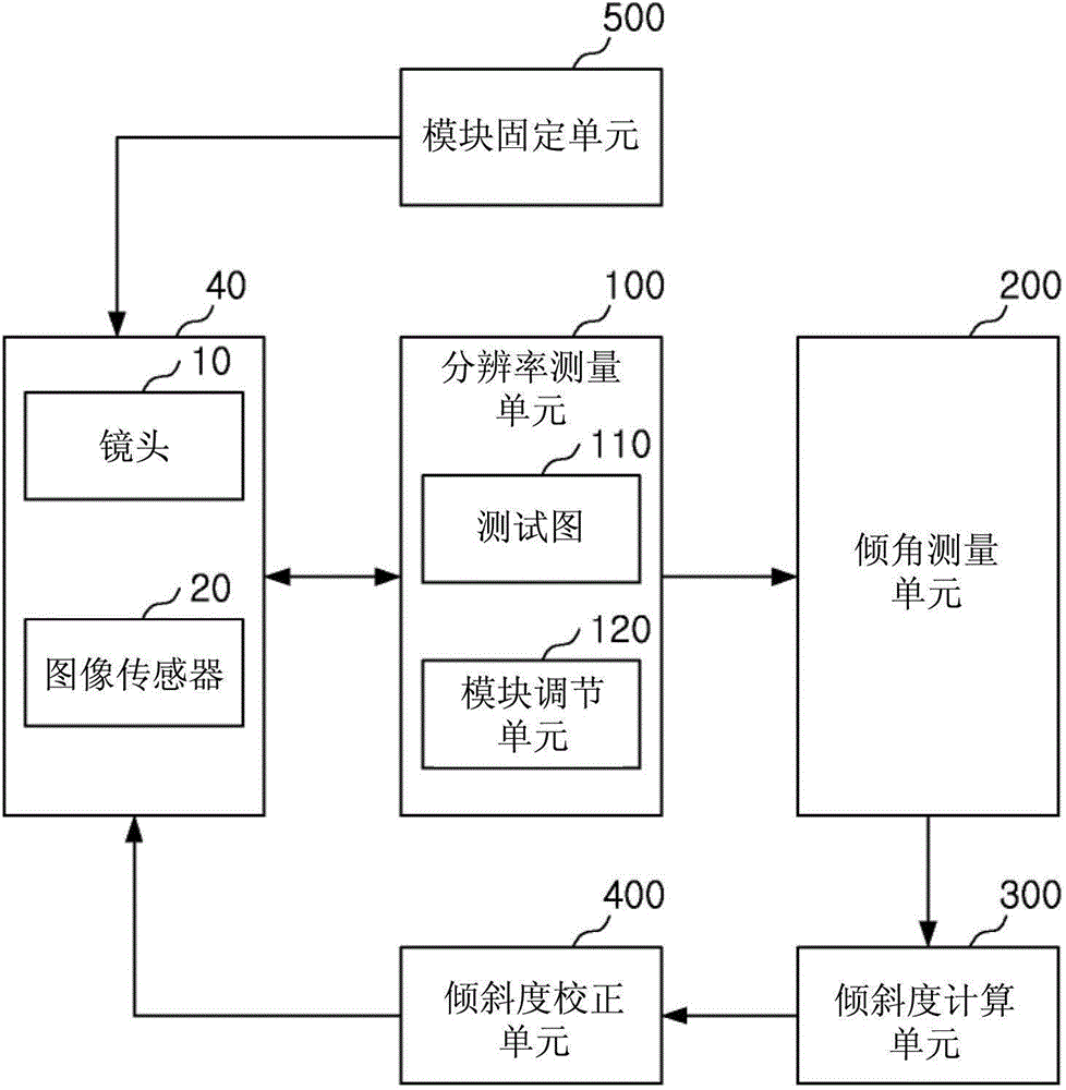 System and method of measuring and correcting tilt angle of lens