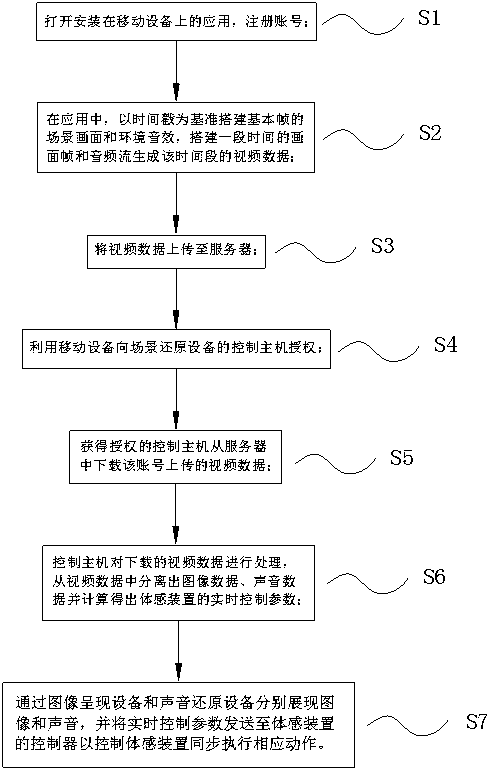 Method and system for utilizing mobile equipment to customize virtual movement scene