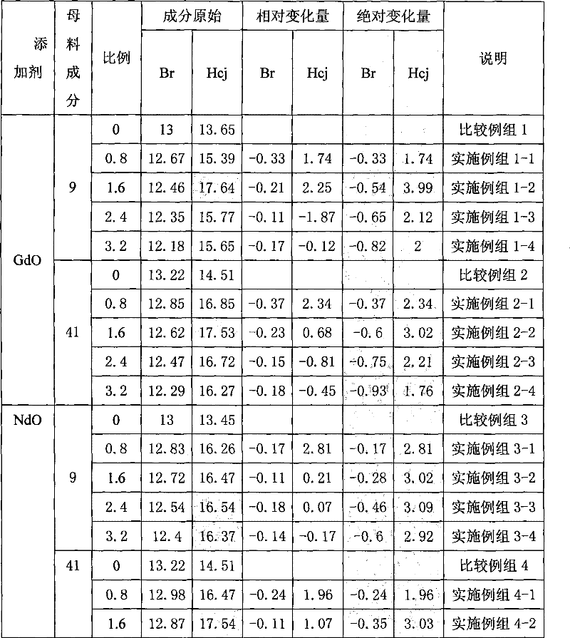 Method for improving rare earth permanent magnet coercive force