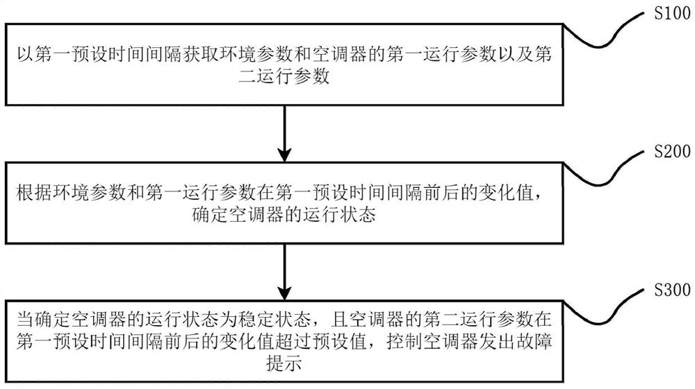 Control method and device for parking air conditioner, air conditioner and storage medium