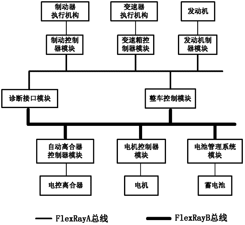 Automobile hybrid electric system based on FlexRay buses