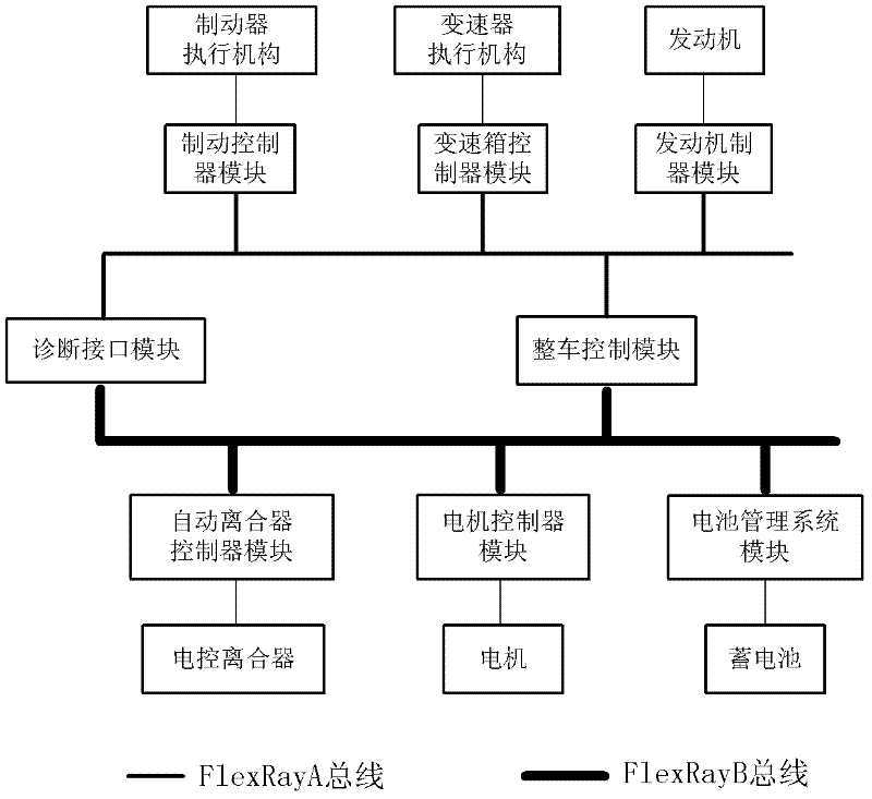 Automobile hybrid electric system based on FlexRay buses