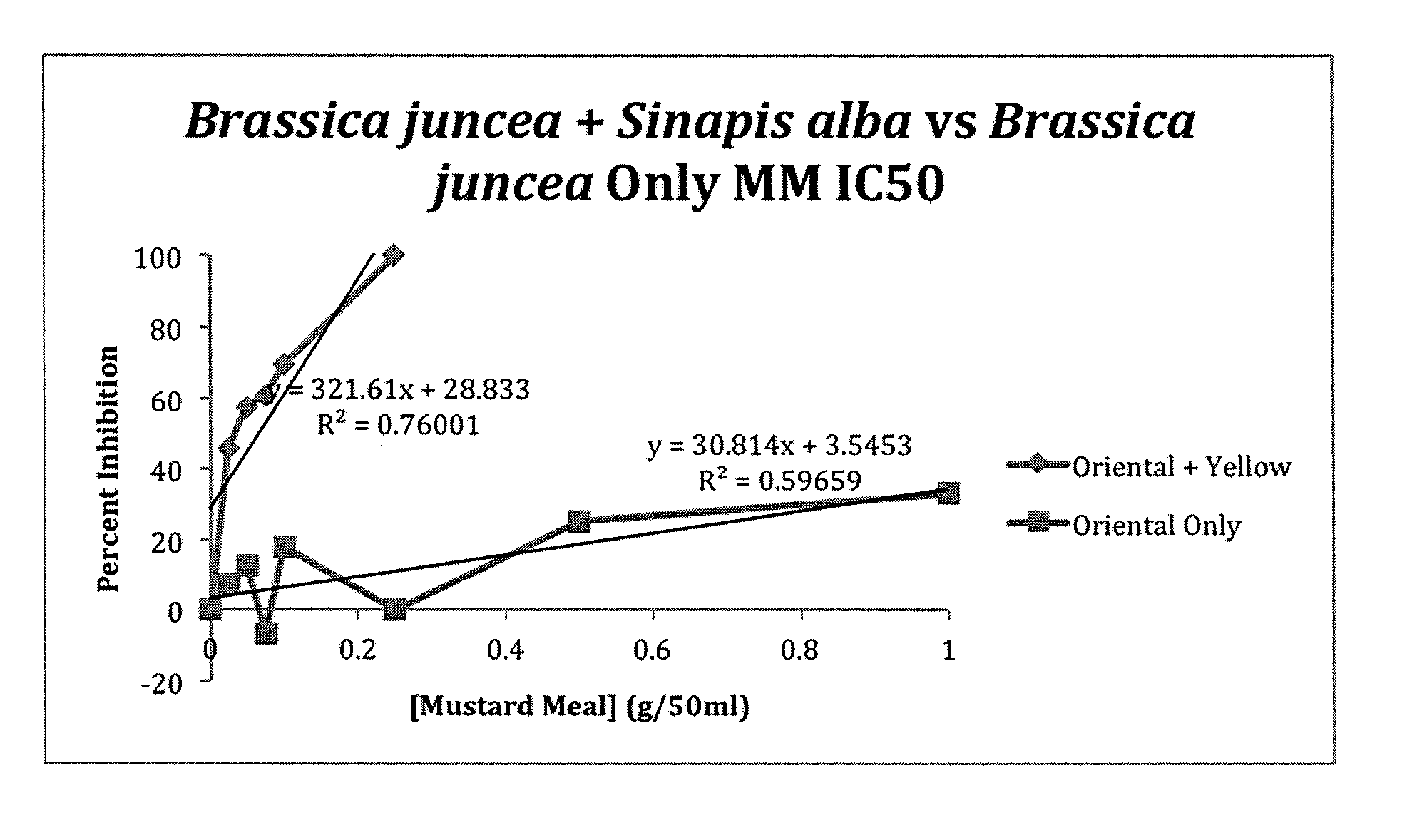 Mixtures of mustard plant material for the control of pests and methods of making