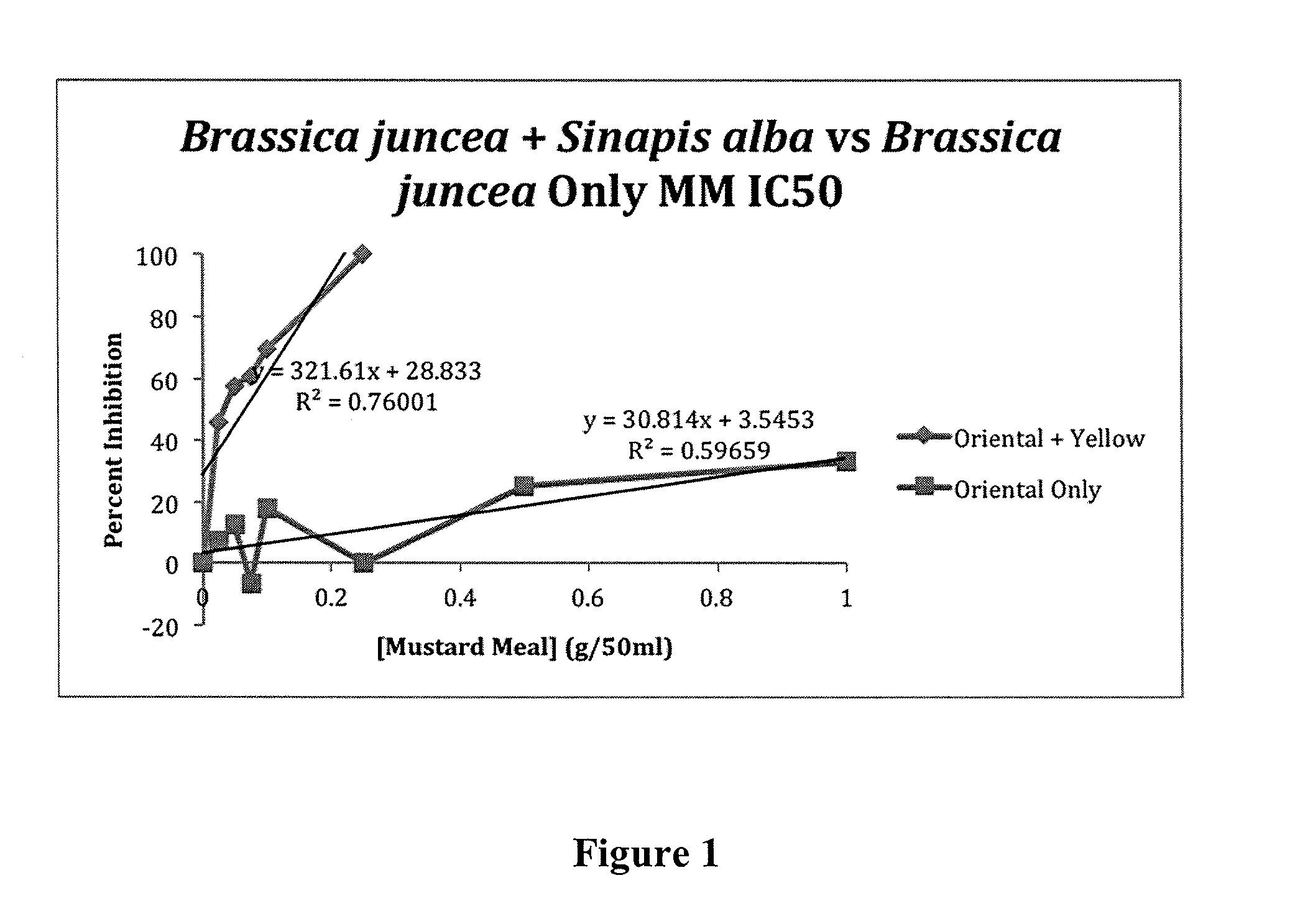 Mixtures of mustard plant material for the control of pests and methods of making