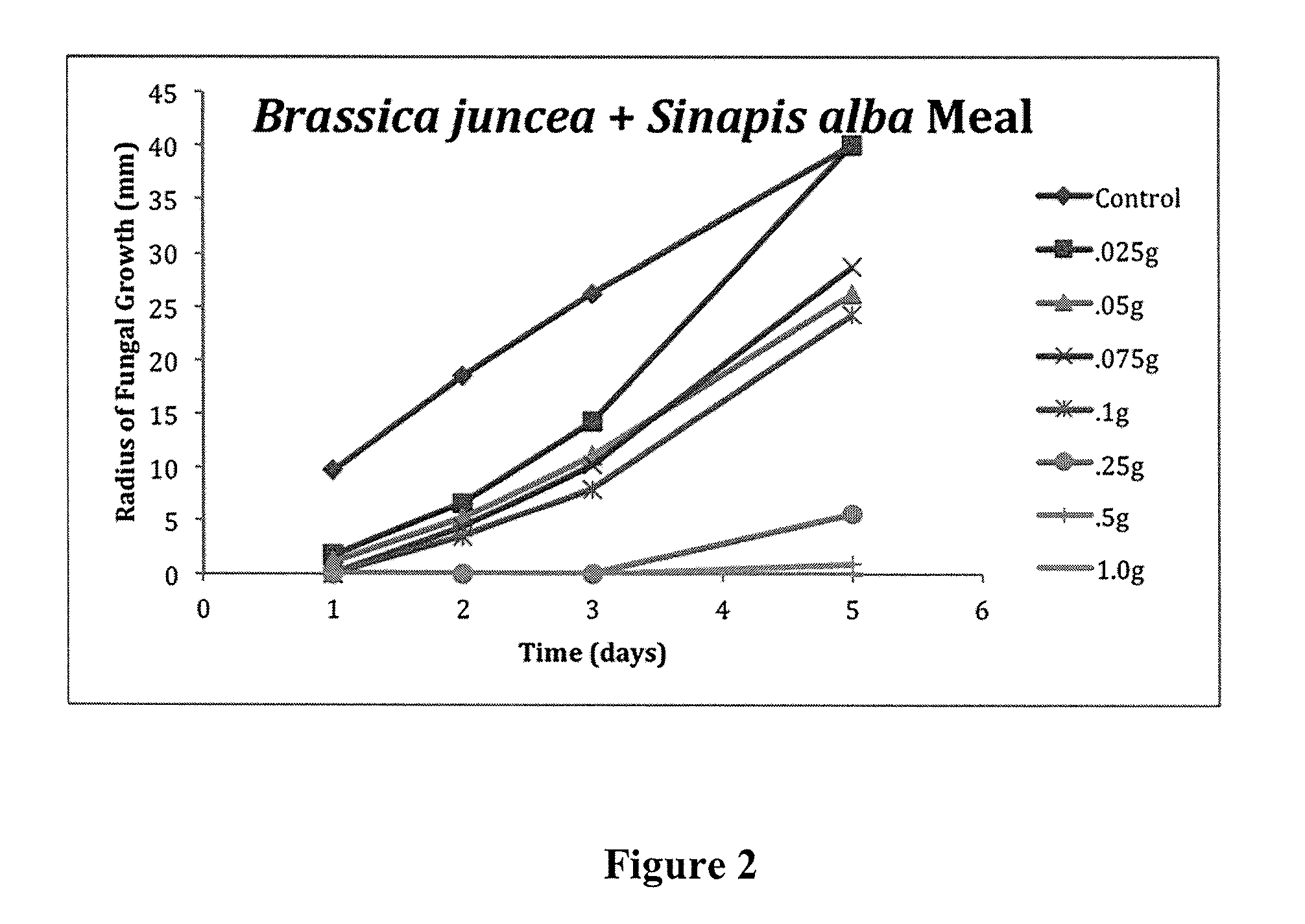 Mixtures of mustard plant material for the control of pests and methods of making