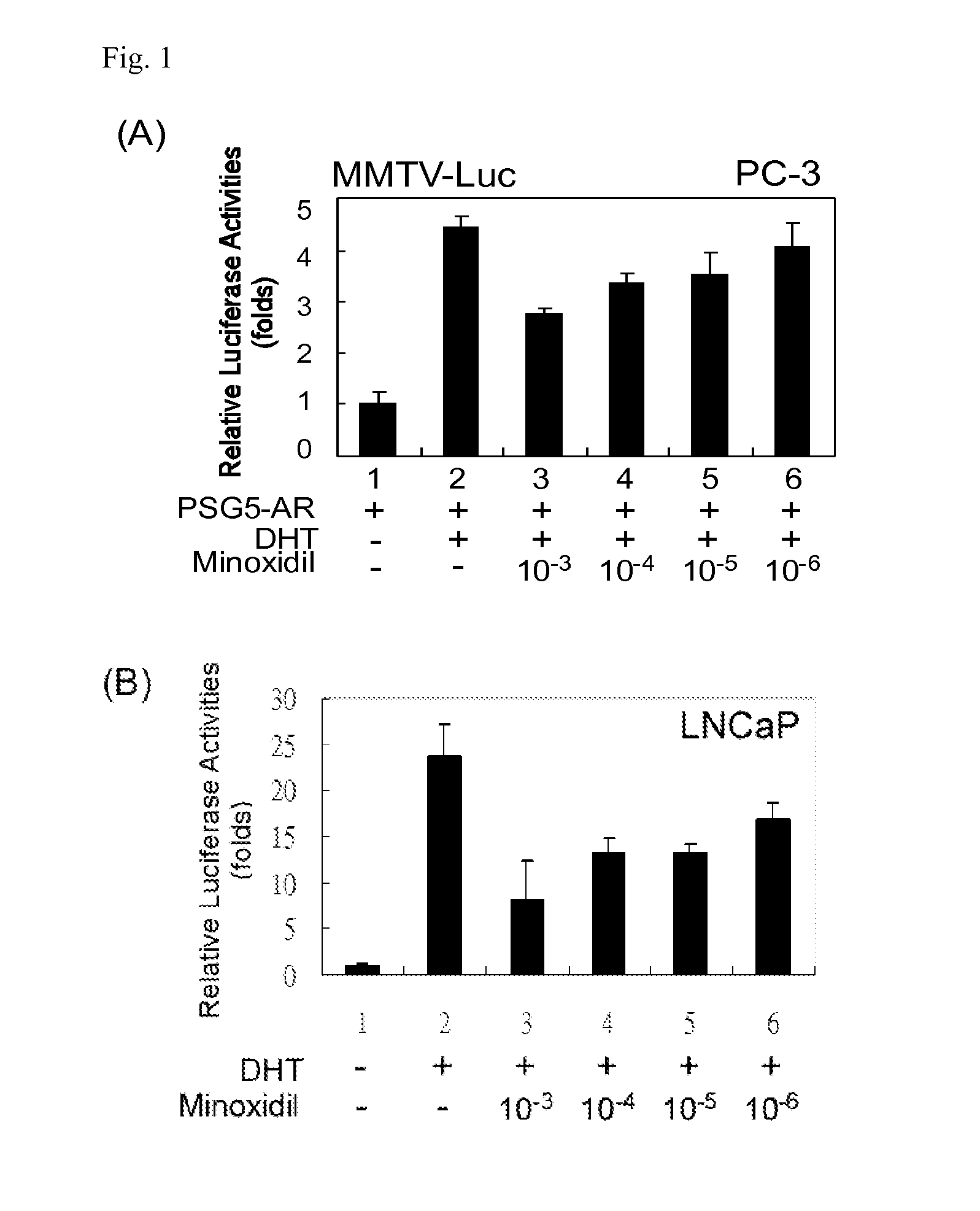 Minoxidil for suppressing androgen receptor function