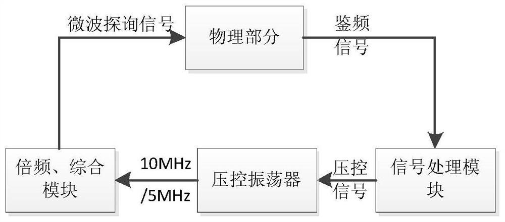 A rapid test and evaluation system and method for the physical part of a passive atomic clock