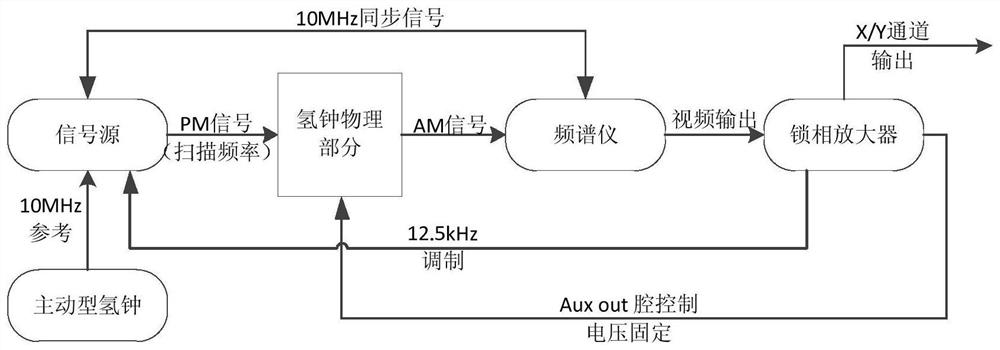 A rapid test and evaluation system and method for the physical part of a passive atomic clock