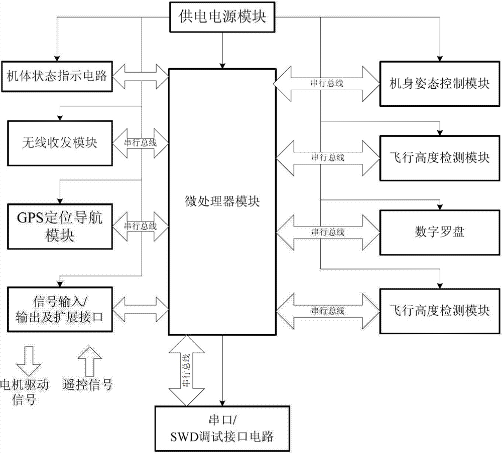 Automatic navigation flight control system based on cross-flow fan