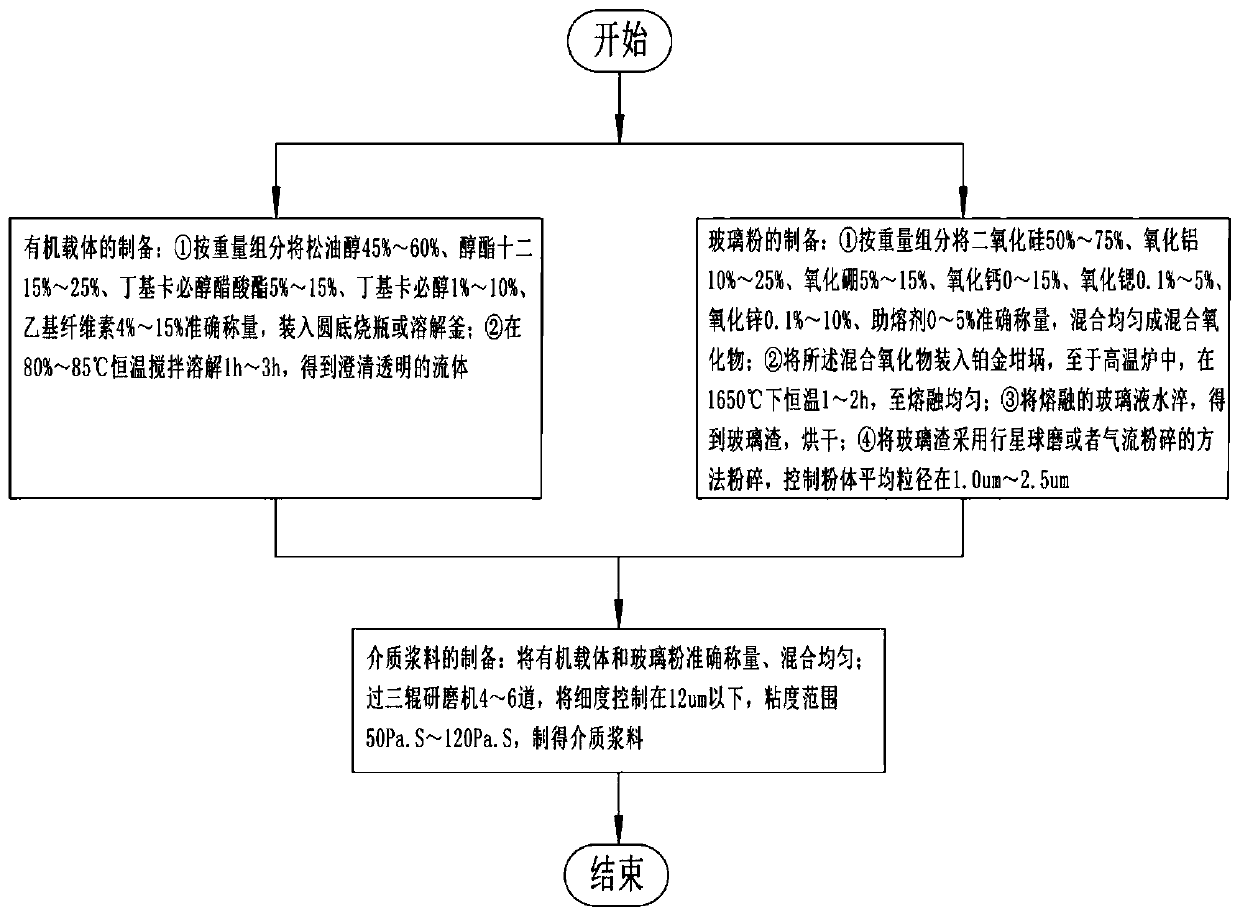 Low-expansion-coefficient insulating medium slurry and preparation method thereof