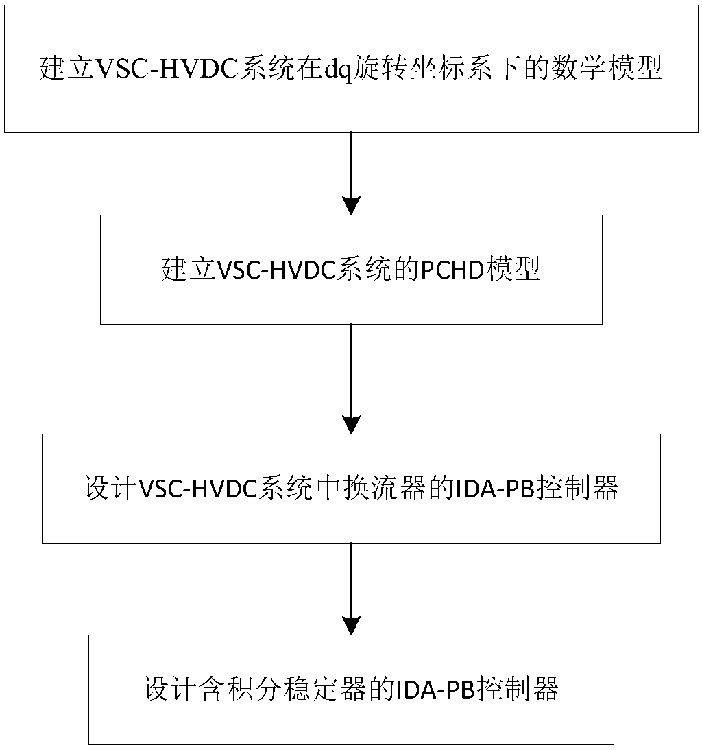 Micro-grid harmonic wave detection method