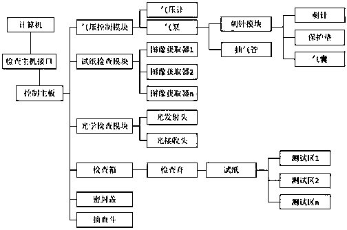 Intelligent finger blood examination device for laboratory medicine