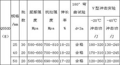 Q550 D high-quality structural iron medium and heavy plate and production method thereof