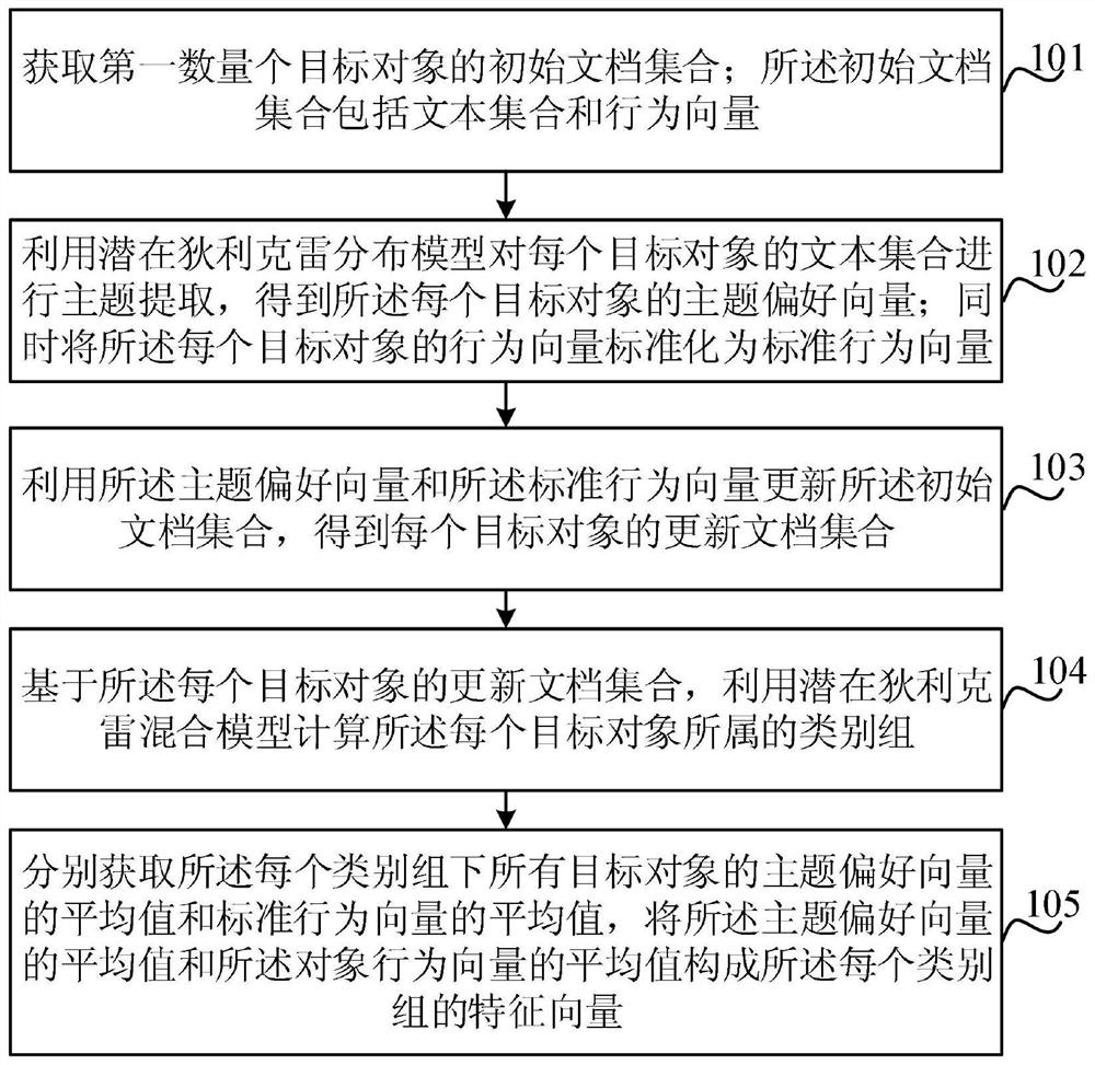 Object division method and device based on object behavior and topic preference