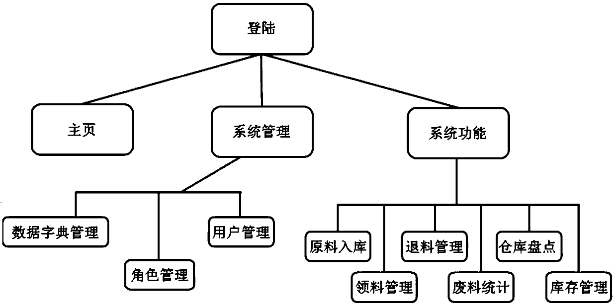 An intelligent warehouse management system based on SOA and a genetic algorithm