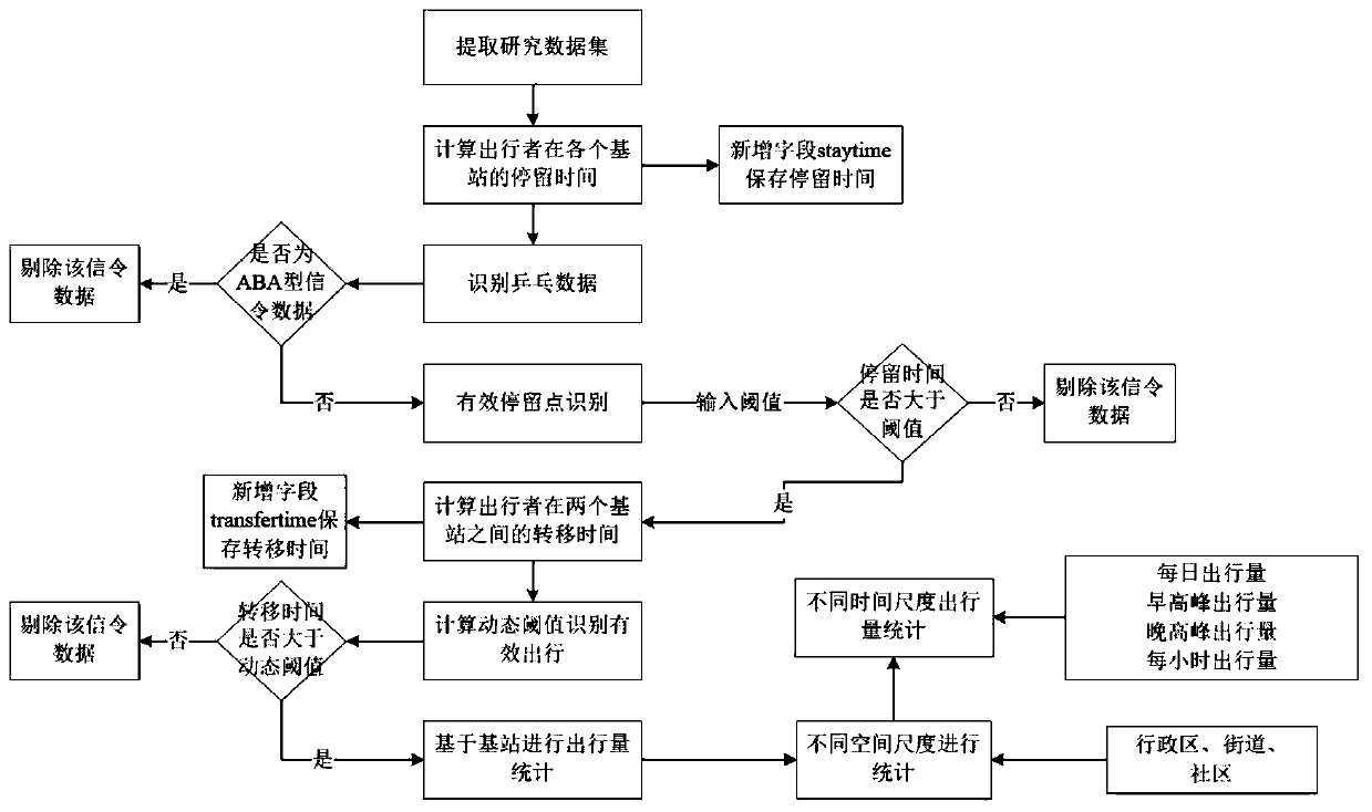 Population exchange amount estimation method for judging travel effectiveness based on signaling data and in combination with dynamic threshold value