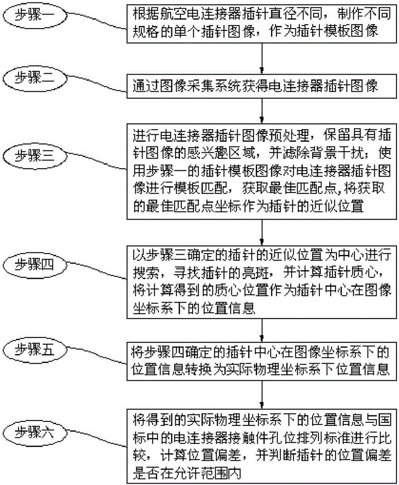 Aviation electric connector pin position deviation detection method