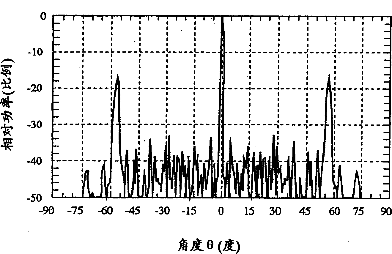 Multi-frequency sharing array antenna