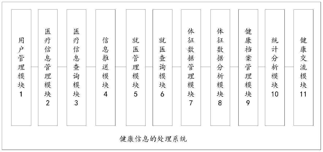 Health information processing system