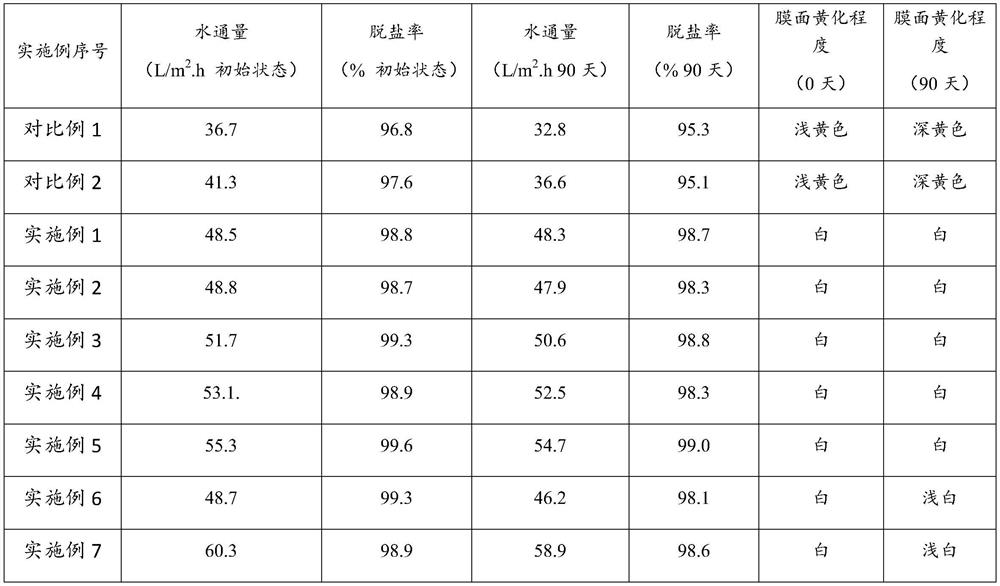 Anti-yellowing composite reverse osmosis membrane and preparation method thereof