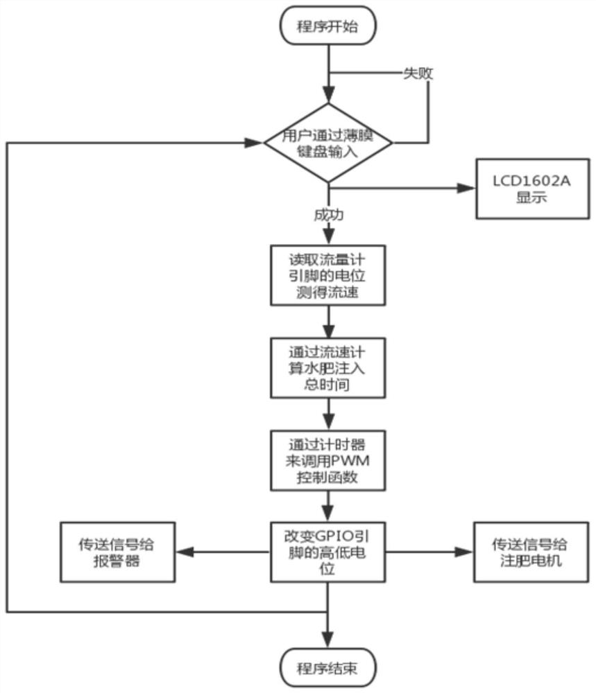 Simple water and fertilizer integrated automatically controlled fertilizer injection system and method for orchard