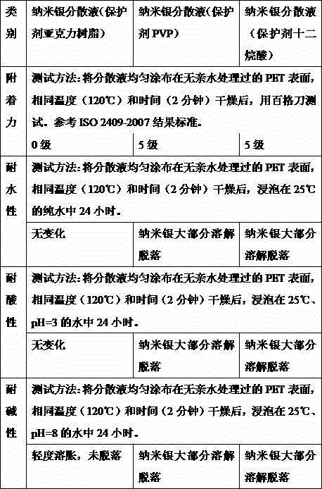 Preparation method of nano-silver particle coated by novel macromolecule protective agent