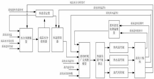 Intelligent control system applied to PVC drying fluidized bed