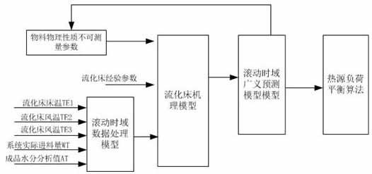 Intelligent control system applied to PVC drying fluidized bed