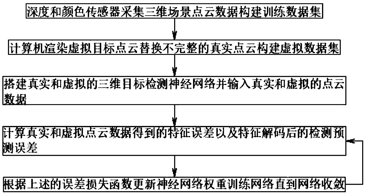 Three-dimensional point cloud target detection method