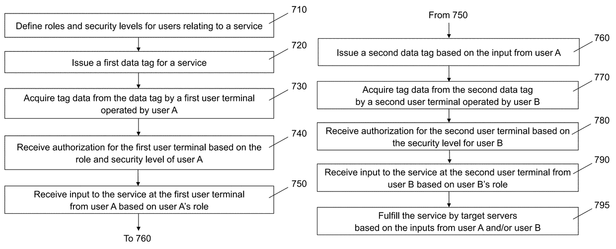 Apparatus and method for data-tag based object-to-object applications