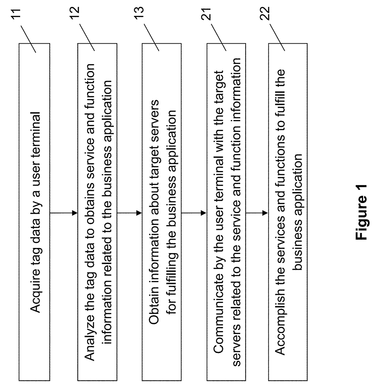 Apparatus and method for data-tag based object-to-object applications