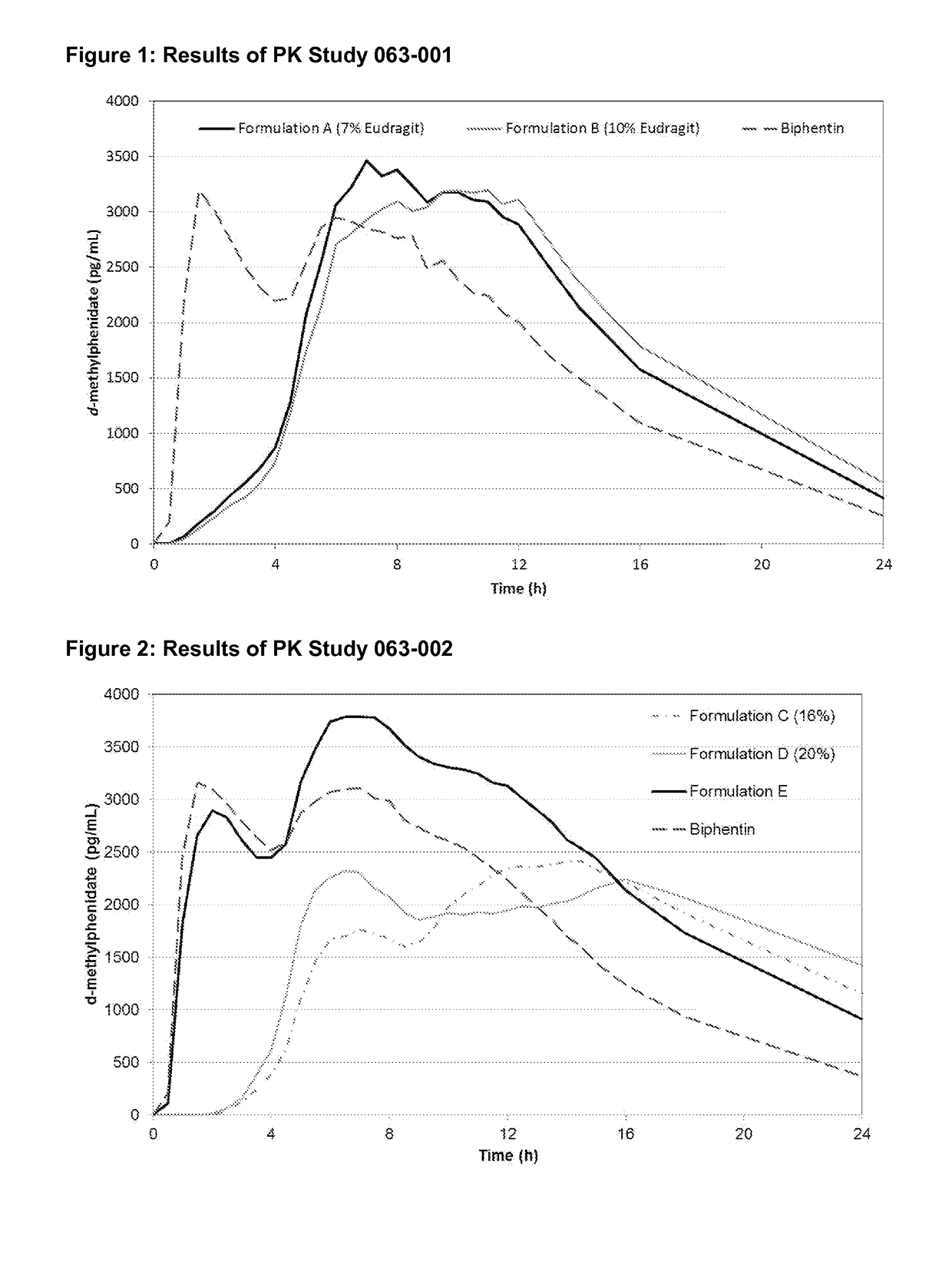 Methods and Compositions Particularly for Treatment of Attention Deficit Disorder