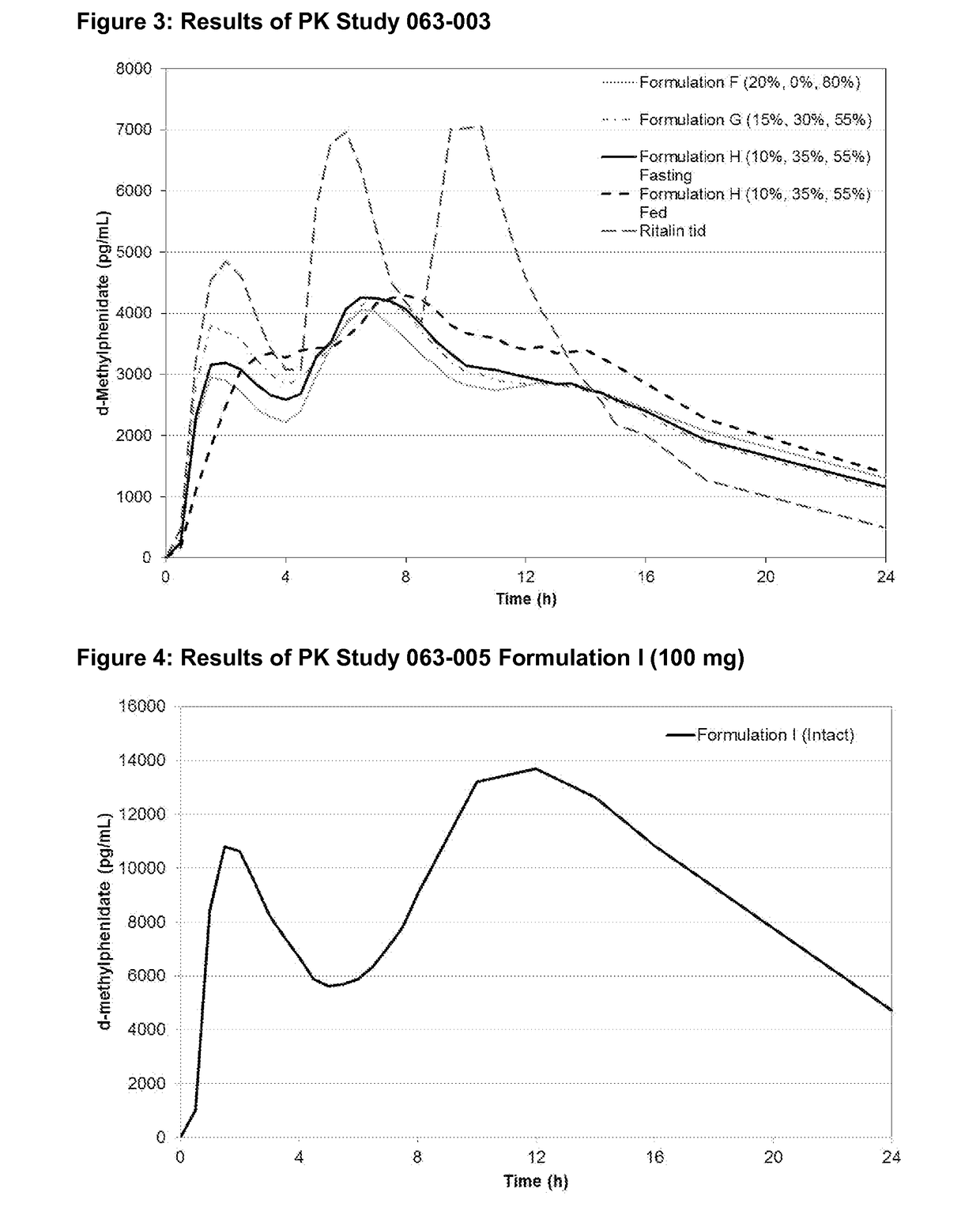 Methods and Compositions Particularly for Treatment of Attention Deficit Disorder