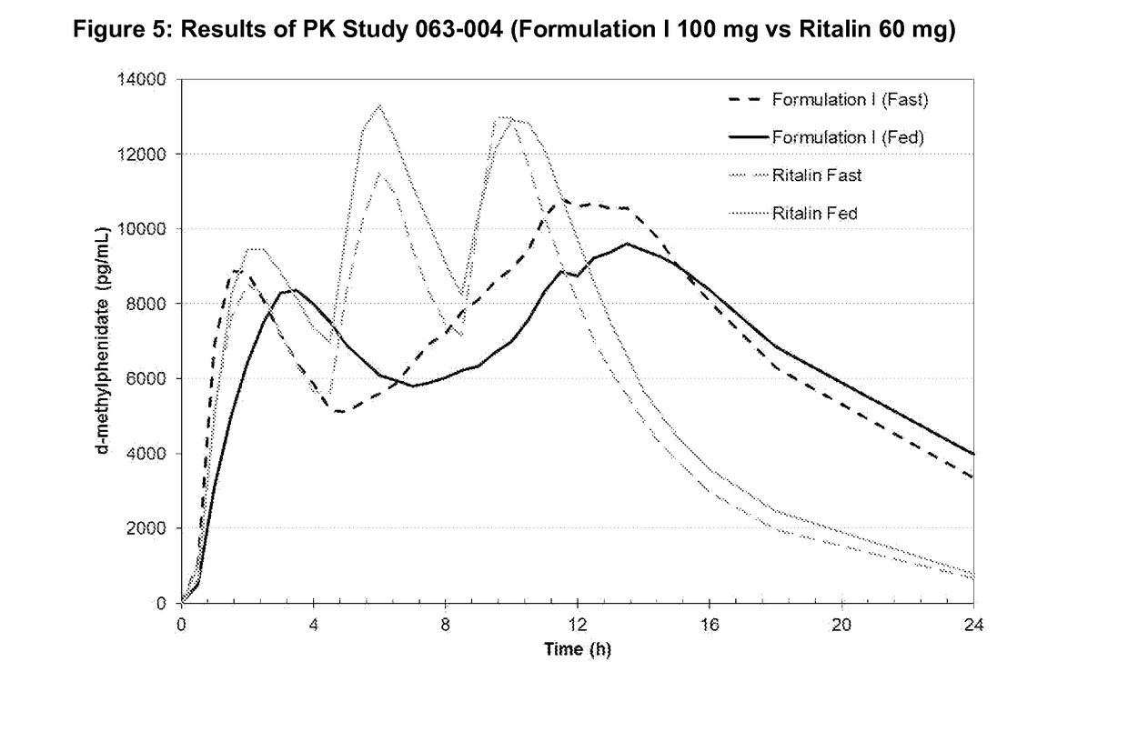 Methods and Compositions Particularly for Treatment of Attention Deficit Disorder