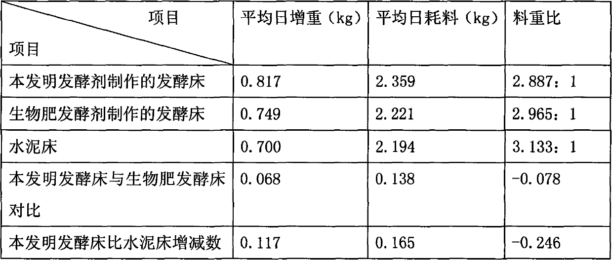 A leaven dedicated for fermenting bed of microorganism engineering and fermenting bed pad manufacture method