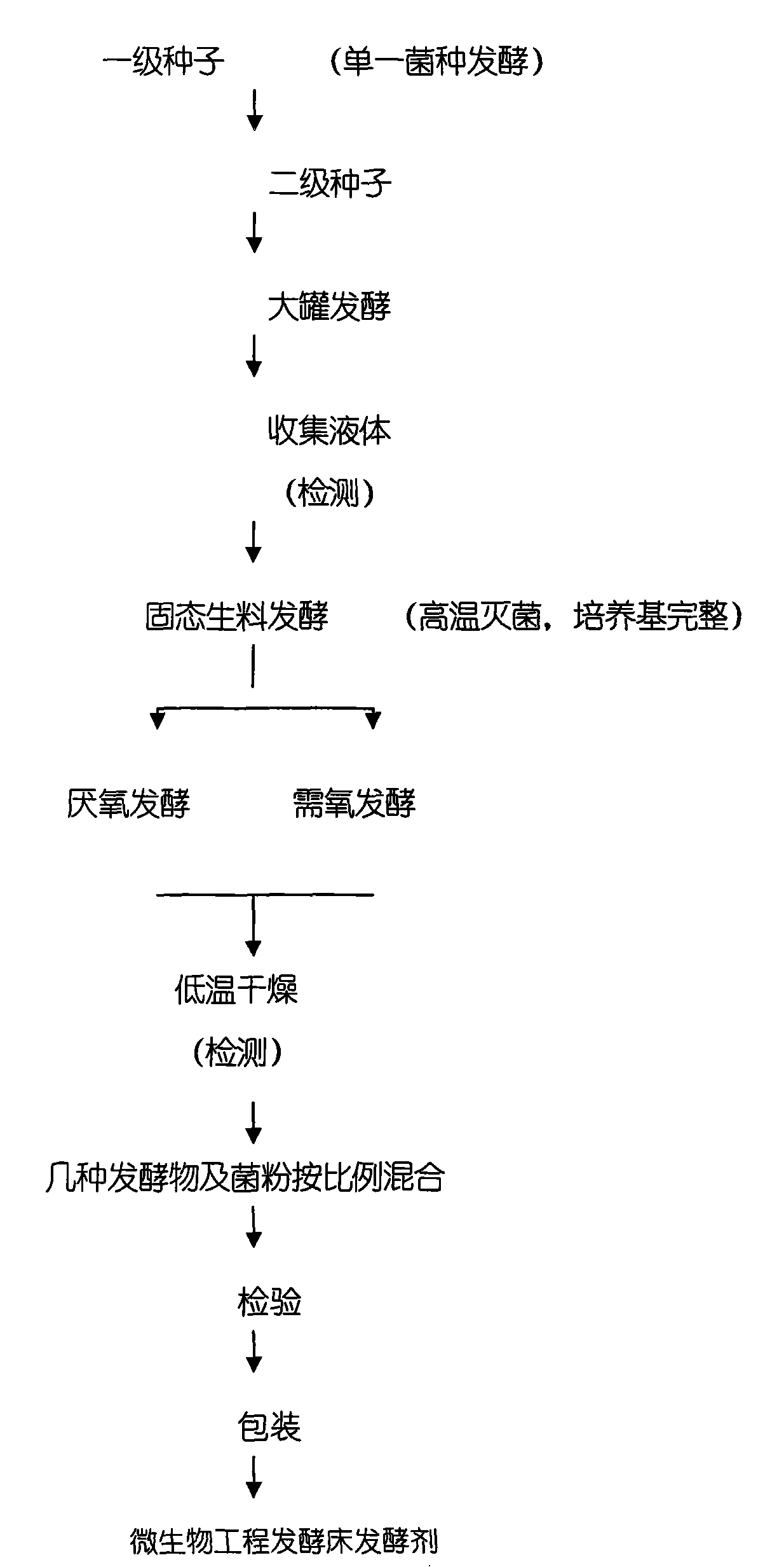 A leaven dedicated for fermenting bed of microorganism engineering and fermenting bed pad manufacture method