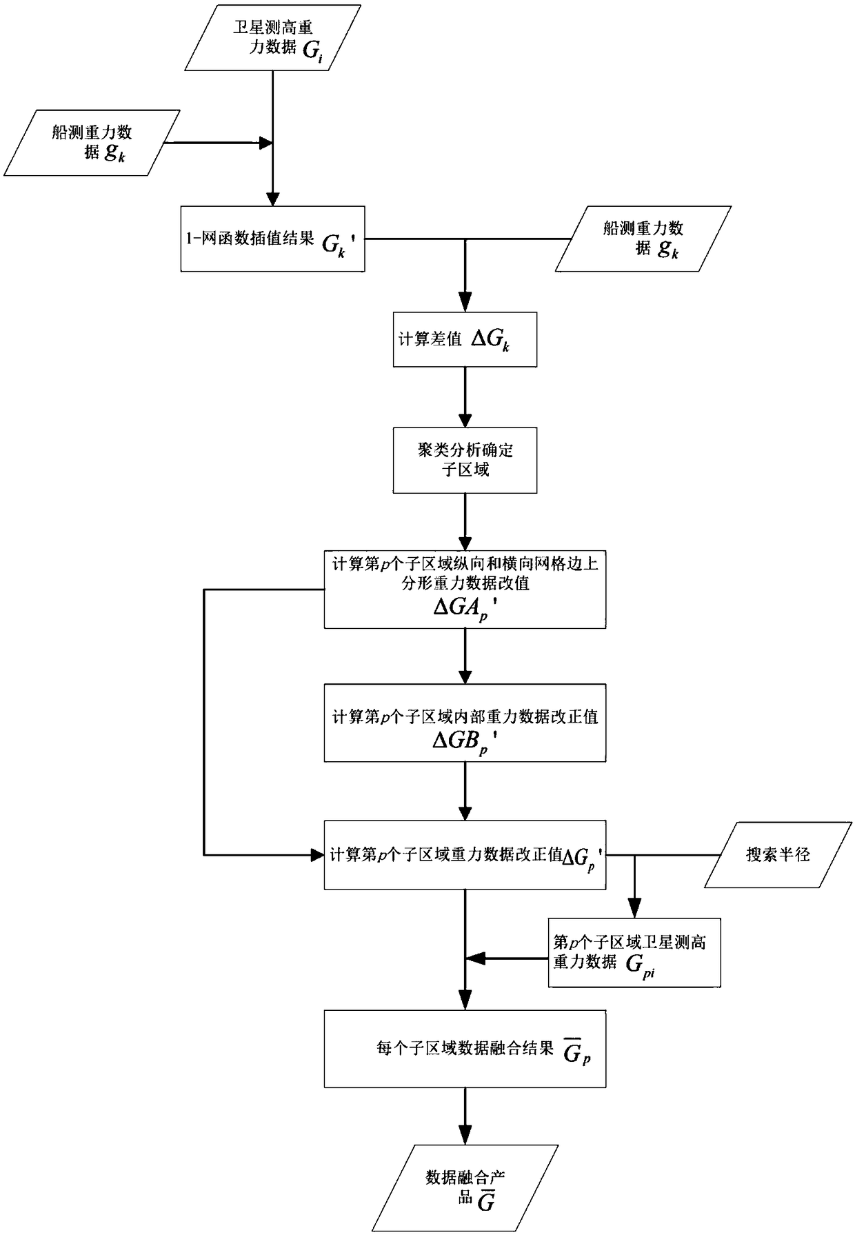 Satellite altimetry gravity data and ship borne gravity data fusion method of combining fractal interpolation and net function interpolation