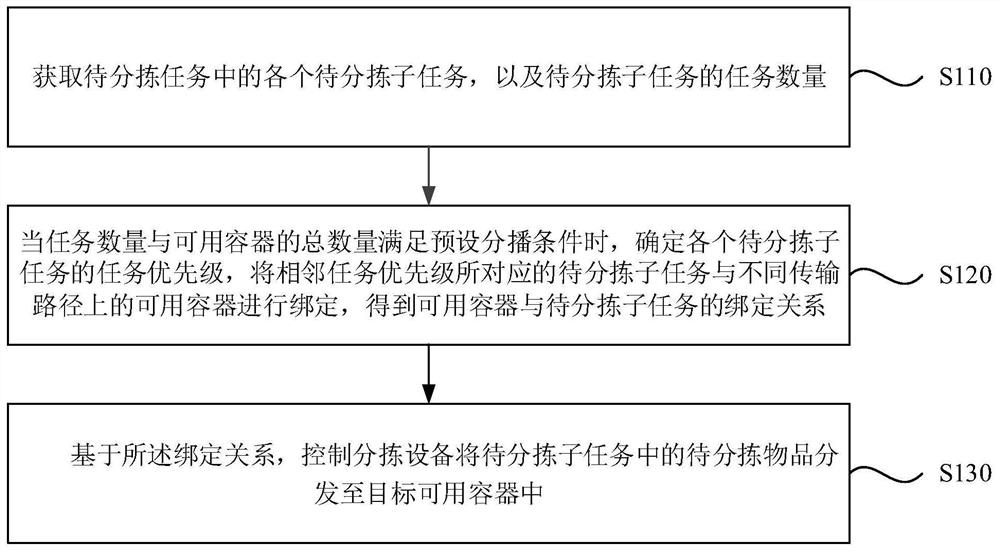 Task processing method and device, server and storage medium