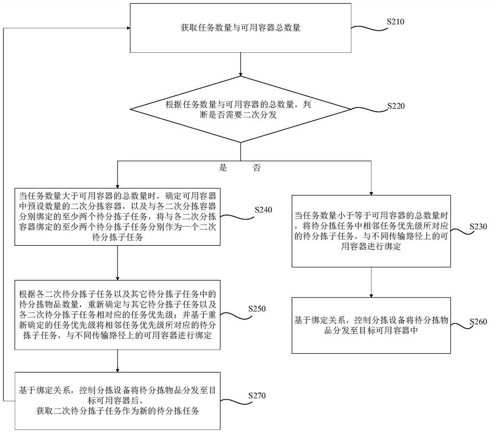 Task processing method and device, server and storage medium