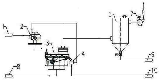 Production process of steel slag micro-powder