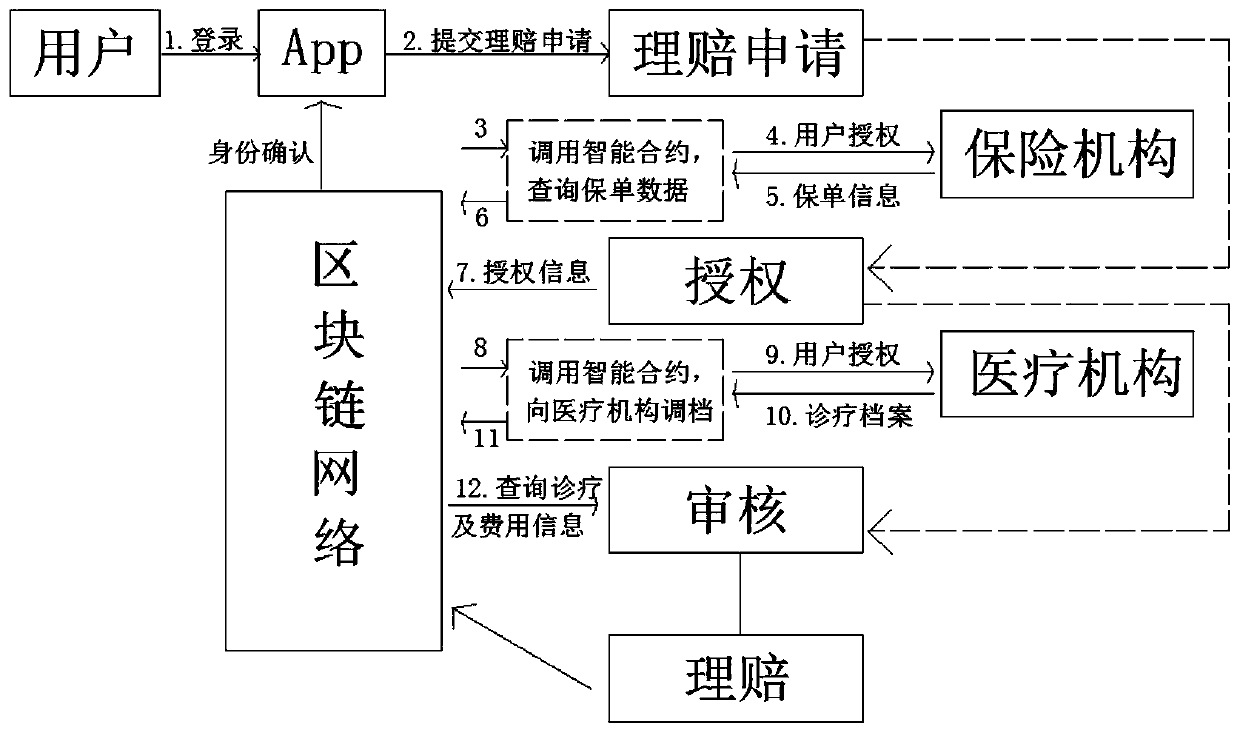 Medical management platform based on block chain