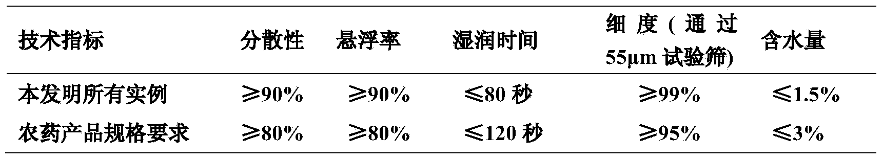 Efficient fungicidal composition