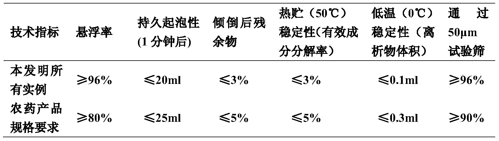 Efficient fungicidal composition