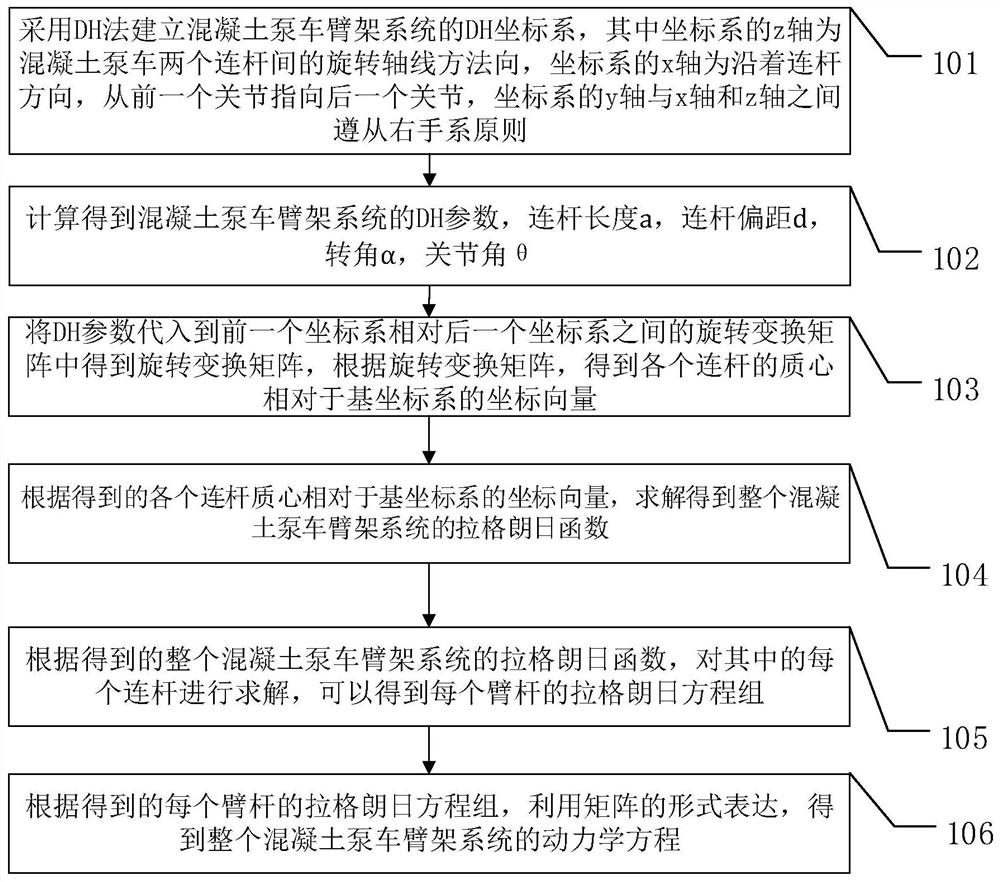 Concrete pump truck Lagrange dynamics modeling method based on DH parameters