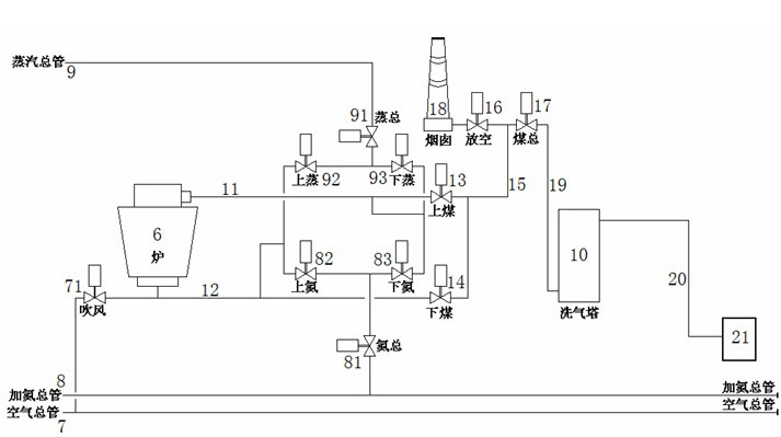 Gas-making workshop integrated control system for synthesis ammonia production and use method thereof