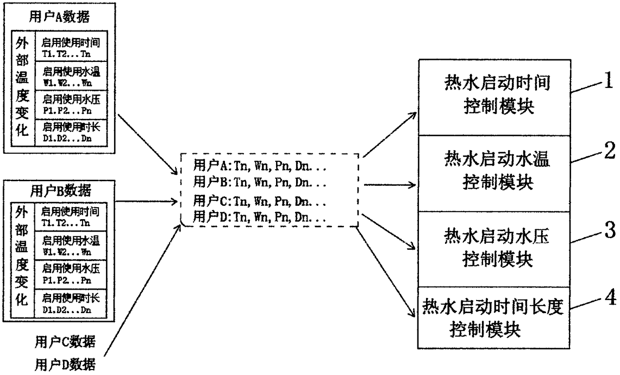 Intelligent learning personal customization hot water circulation control method