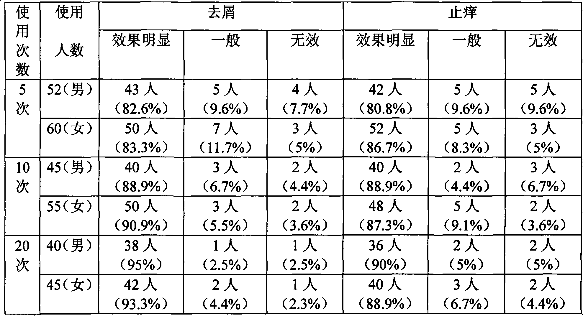 Multifunctional medicaments nursing shampoo and its preparation method