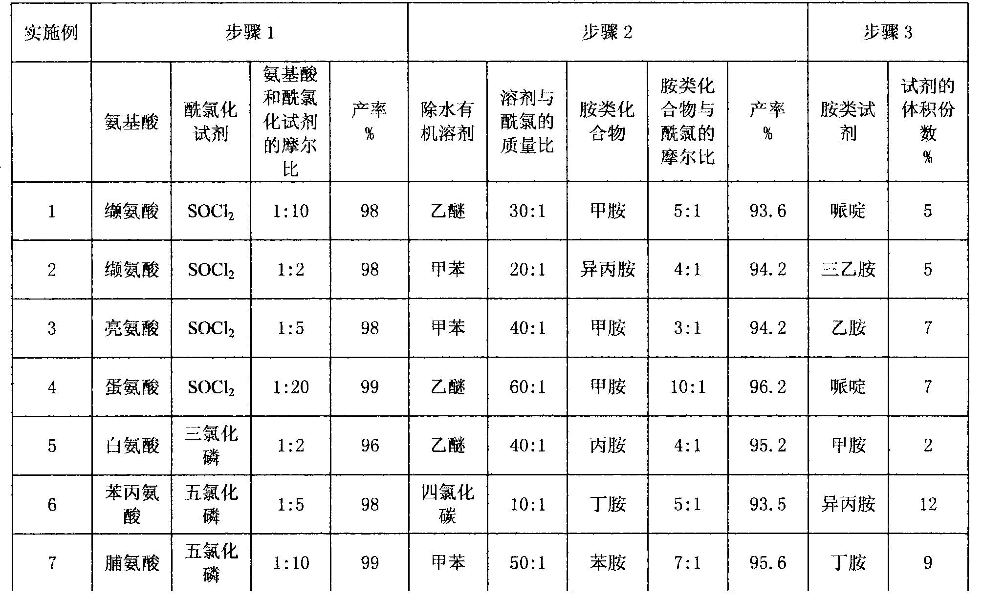 Aminoacid acidamide compounds and preparation thereof